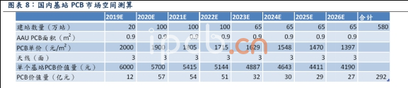 國(guó)內(nèi)PCB基站市場(chǎng)數(shù)據(jù)