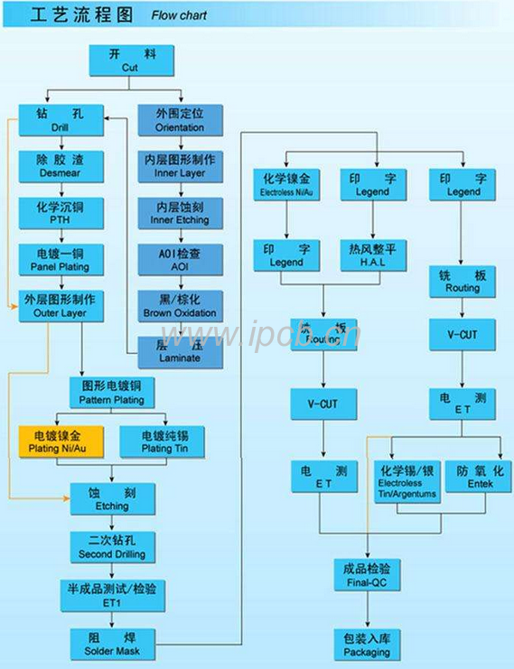 線路板外層干菲林工藝流程 線路板外層干菲林工藝流程