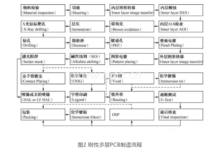 圖2剛性多層PCB制造流程 圖2剛性多層PCB制造流程