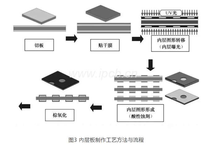 圖3內層板制作工藝方法與流程 圖3內層板制作工藝方法與流程