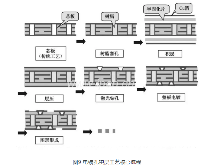 圖9電鍍孔積層工藝核心流程 圖9電鍍孔積層工藝核心流程