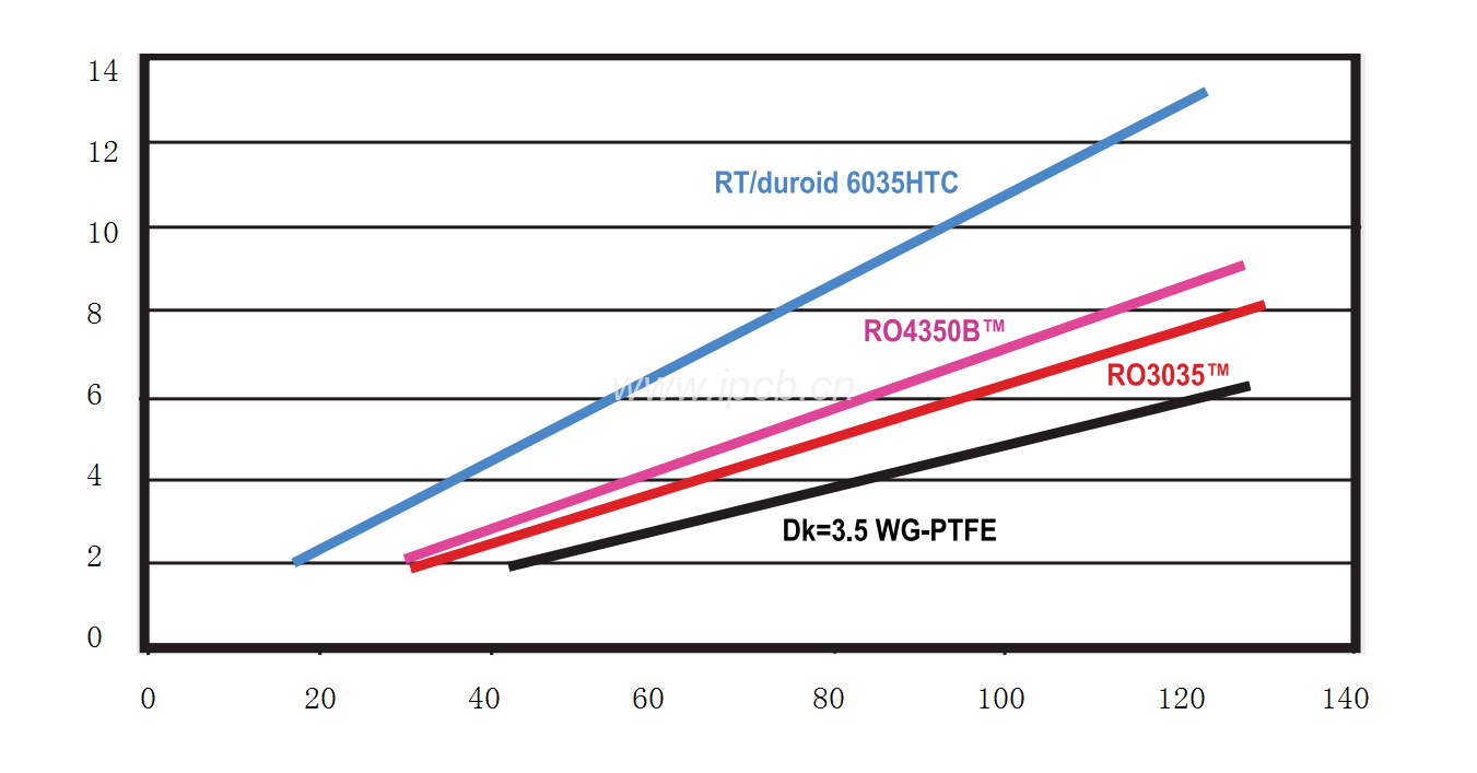 測(cè)試四種ＤK為3.5的不同層壓板材料，RT6035HTC電阻散熱效率最高，溫度上升最慢