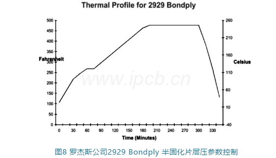 羅杰斯公司2929 Bondply半固化片層壓參數(shù)控制 羅杰斯公司2929 Bondply半固化片層壓參數(shù)控制