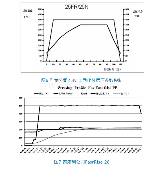 圖6雅龍公司25N半固化片層壓參數(shù)控制與圖7泰康利公司FasrRise 28 圖6雅龍公司25N半固化片層壓參數(shù)控制與圖7泰康利公司FasrRise 28