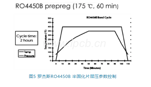 羅杰斯RO4450B半固化片層壓參數(shù)控制 羅杰斯RO4450B半固化片層壓參數(shù)控制