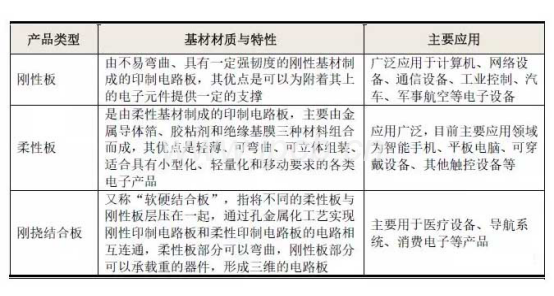 以基材材質(zhì)柔軟性分類 以基材材質(zhì)柔軟性分類