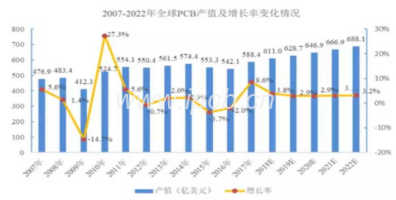 未來(lái)5年全球PCB市場(chǎng) 未來(lái)5年全球PCB市場(chǎng)