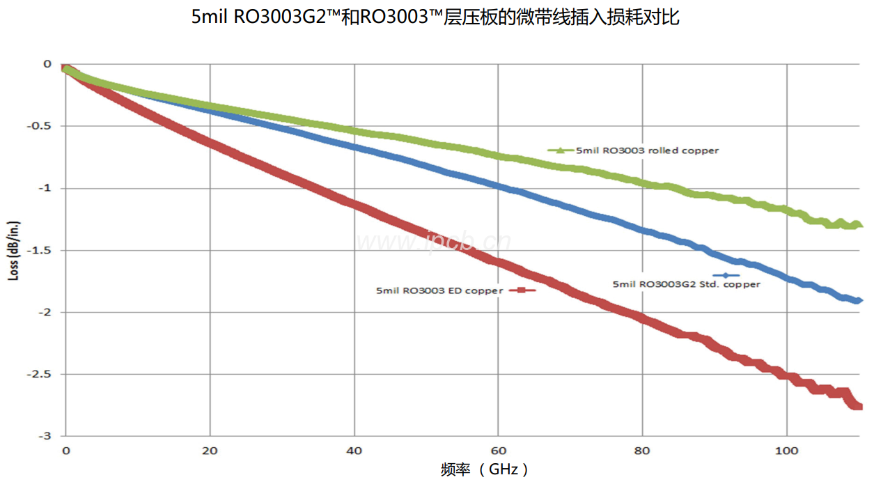 5mil RO3003G2TM和RO3003TM層壓板的微帶線插入損耗對(duì)比