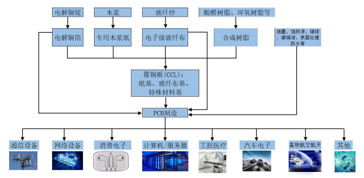 PCB線路板制造相關用途