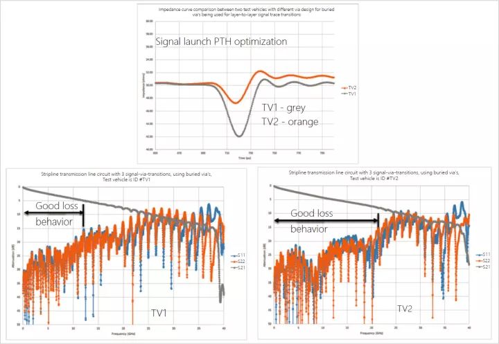 沒有同饋入信號(hào)過(guò)孔設(shè)想的帶狀線功能比擬