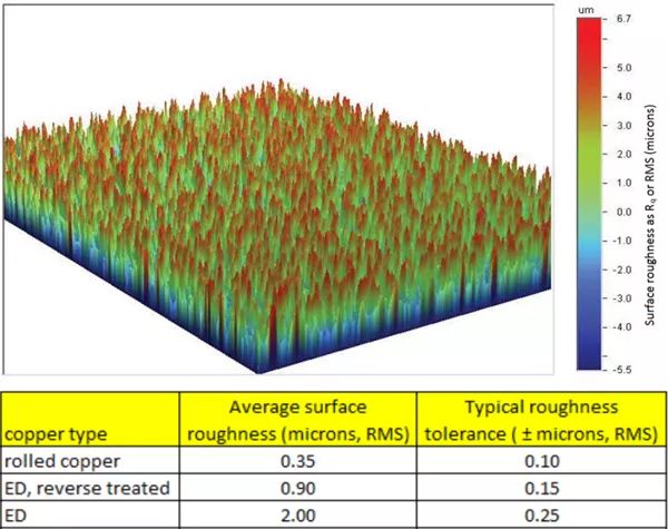 銅箔名義狀態(tài)圖及沒(méi)有同銅箔毛糙度容差