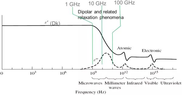 一般介質(zhì)資料的Dk/Df隨頻次的變遷特點(diǎn)