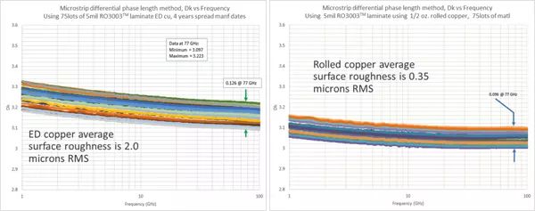 薄厚5mil RO3003TM資料沒(méi)有同銅箔下通路Dk值的變遷
