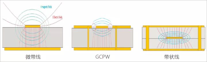 微帶線，接地共面波導(dǎo)及帶狀線構(gòu)造與場(chǎng)散布