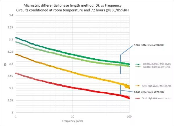 實(shí)踐50Ω微帶通路中RO3003TM資料與高吸水率資料的功能比擬