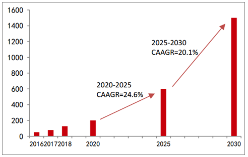中國新能量物質(zhì)交通工具產(chǎn)量（萬輛）