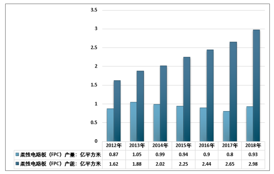 2018年中國(guó)FPC行業(yè)主要競(jìng)爭(zhēng)者