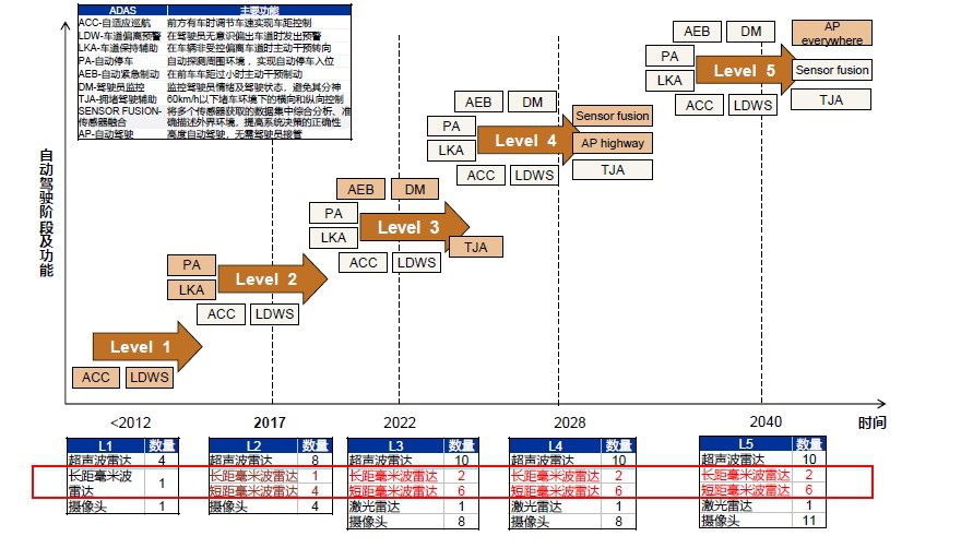 毫米波雷達(dá)測(cè)速、測(cè)距、測(cè)角