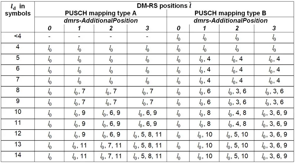 表2、PUSCH DM-RS positions within a slot for single-symbol DM-RS and intra-slot frequency hopping disabled