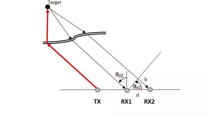 毫米波雷達(dá)的工作原理 毫米波雷達(dá)的工作原理