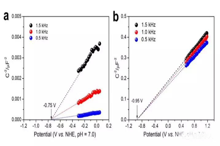 圖15. Co9S8和ZnIn2S4的Mott-Schottky曲線圖