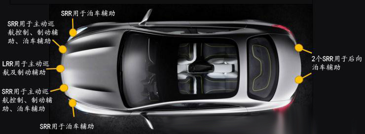 疾馳S級運(yùn)載6個(gè)毫米波雷達(dá)