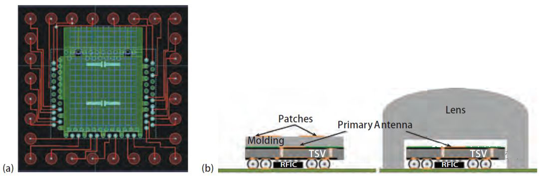 由A.Moknache（A）和基于HIS天線的新3D集成方案（b）提供的3D中間層簡(jiǎn)化布局