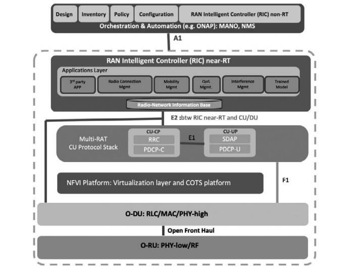 圖1.O-RAN聯(lián)盟參考架構(gòu)