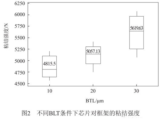 不同BLT條件下芯片對(duì)框架的粘結(jié)強(qiáng)度