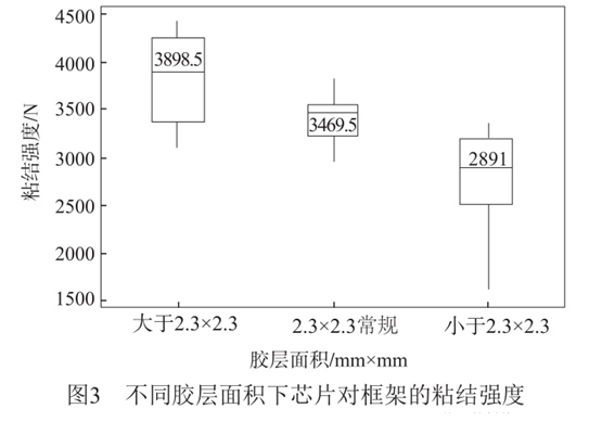 不同膠層面積下芯片對(duì)框架的粘結(jié)強(qiáng)度