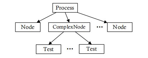 圖 3. 基于“樹形”結構的抽象模型