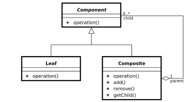圖 6. 組合模式類圖