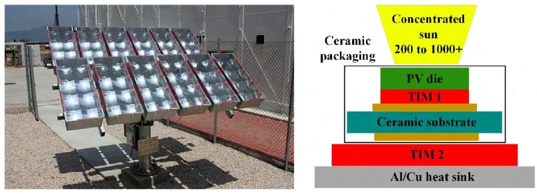 圖34 會(huì)聚光伏模組(CPV)及其封裝概況圖