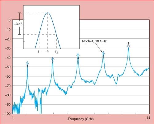 寬帶夾緊式帶狀線勘測60mils的待測材料（MUT），Dk = 3.48