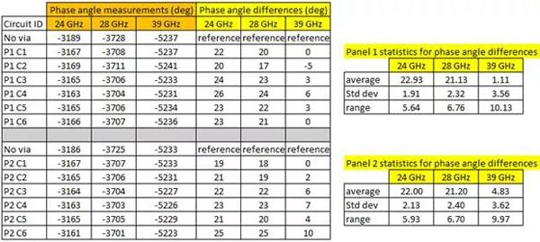 圖5. S21展開的相位角勘測(cè)是包括金屬化過(guò)孔的2英寸長(zhǎng)的微帶傳道輸送線電路。線路板料料為厚度20mil的RO3003G2，其可獲得十分光溜的金屬化過(guò)孔壁外表。