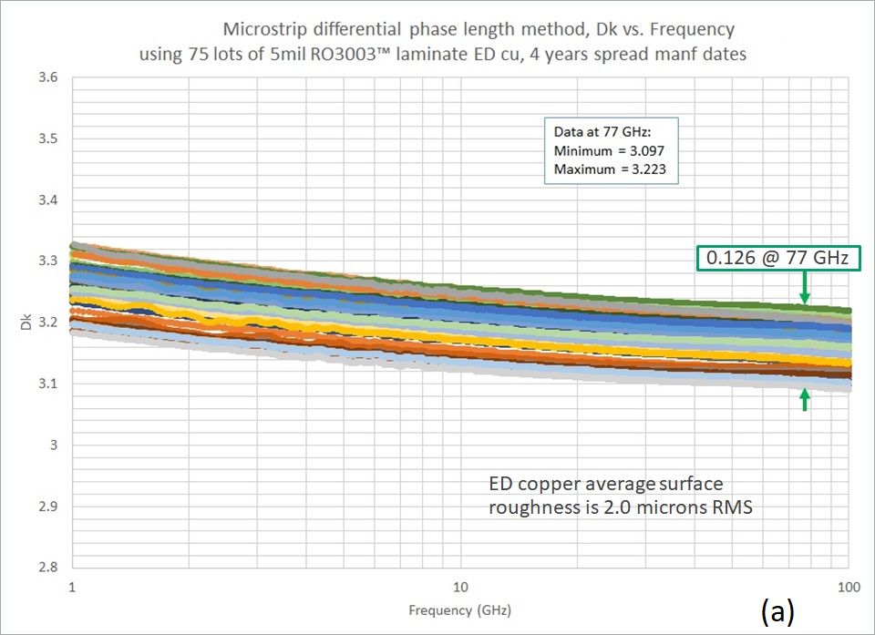 圖2. 多個5mil厚的RO3003?線路板材料的微帶線設(shè)計Dk，電解銅（a）和壓延銅（b）。