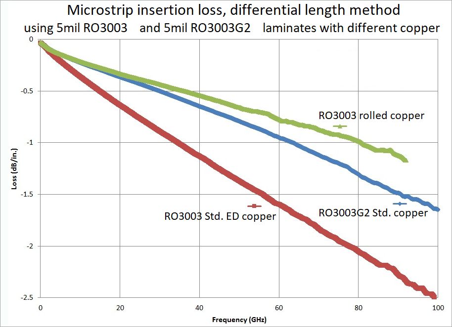 圖3. 基于5mil厚度具有相似Dk值材料、不同表面粗糙度的77GHz電路微帶插入損耗曲線 