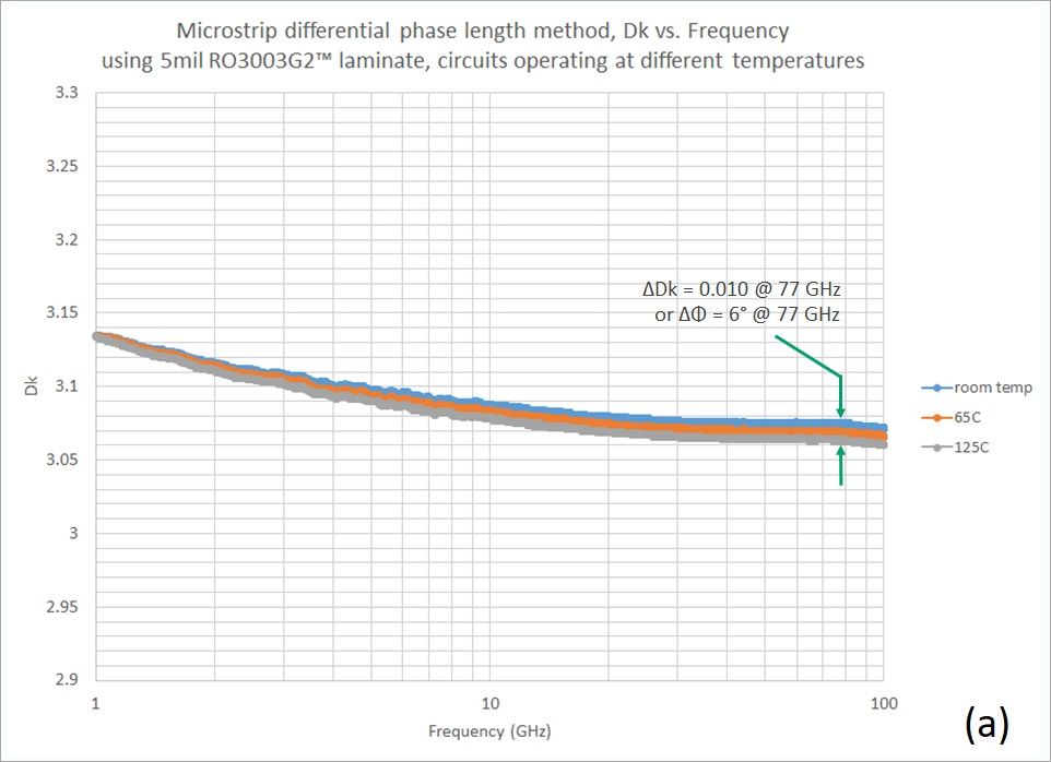 圖4. 電路在不同溫度下，對77 GHz的汽車雷達應(yīng)用的優(yōu)勢材料(a)和一種PPE基板材料(b)微帶傳輸線測試情況