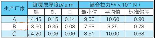 表1 A、B、C 廠的鎳鈀金PCB鍍覆層參變量