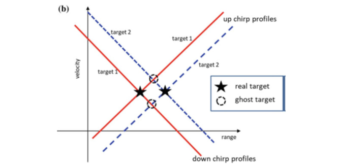 圖4.頻率配對(duì)模糊引起鬼影 (a) 單目標(biāo)情況，距離和速度可以無模糊的解析； (b) 多目標(biāo)情況，多個(gè)目標(biāo)差頻信號(hào)的多個(gè)交點(diǎn)引起鬼影