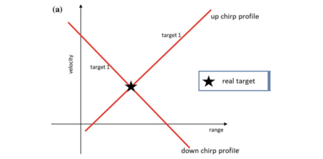 圖4.頻率配對(duì)模糊引起鬼影 (a) 單目標(biāo)情況，距離和速度可以無模糊的解析； (b) 多目標(biāo)情況，多個(gè)目標(biāo)差頻信號(hào)的多個(gè)交點(diǎn)引起鬼影
