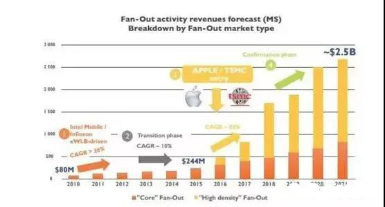 扇出型封裝的市場(chǎng)營(yíng)收預(yù)測(cè)（按市場(chǎng)類(lèi)型劃分）
