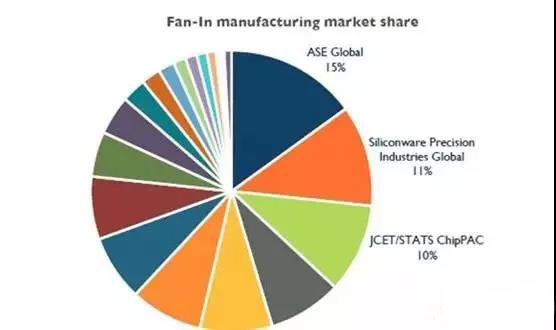 扇入型封裝制造市場(chǎng)份額