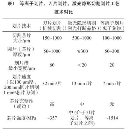 表1等離子劃片、刀片劃片、激光隱形切割劃片工藝技術(shù)對比