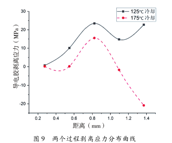 圖9  兩個過程剝離應力分布曲線
