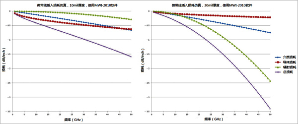 圖1、DK 3.66, 1oz相同材料在不同厚度下微帶線插入損耗及各組成部分的對比