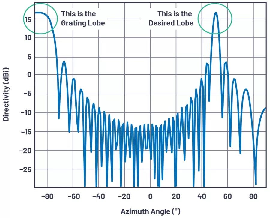 圖4.θ= 50°、N = 32、d = 17 mm且Φ= 10 GHz時，柵瓣開始在水平方向出現(xiàn)。