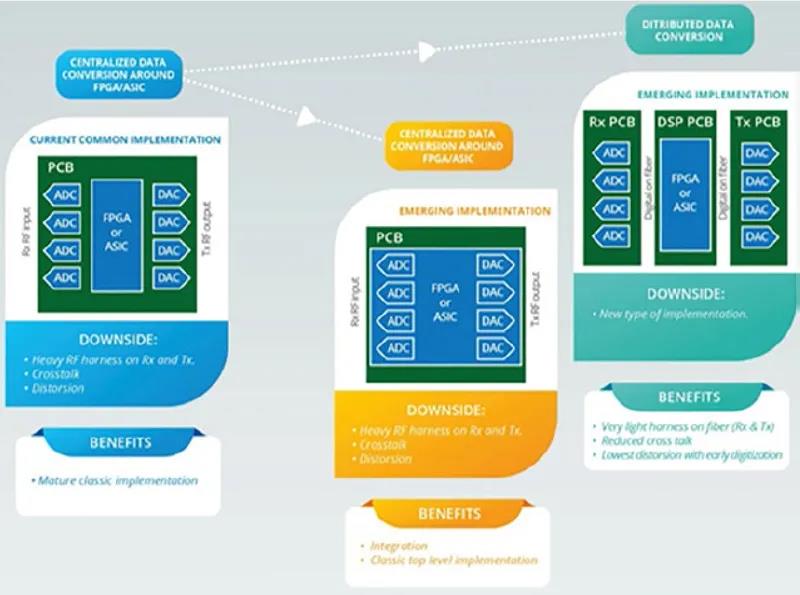 數(shù)據(jù)轉(zhuǎn)換系統(tǒng)可以設(shè)計為“集中式”或“分布式”系統(tǒng)（見圖5）。