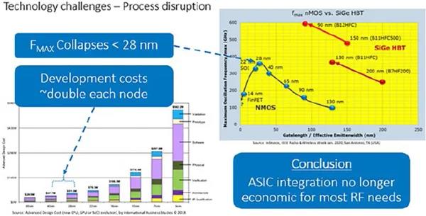 圖3也顯示了最小幾何門尺寸和最大器件振蕩頻率之間的相關(guān)性。