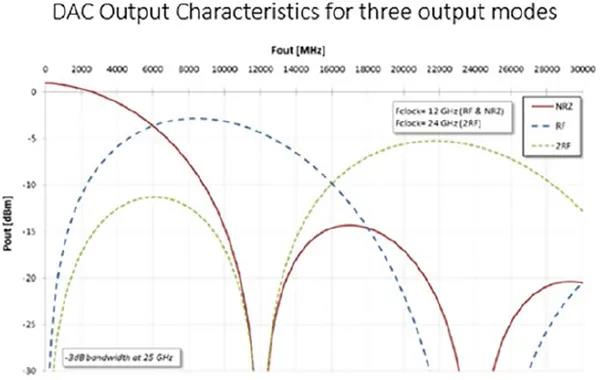 這款DAC有25GHz的3dB輸出帶寬，即使超過25GHz也僅有略大于3dB的衰減